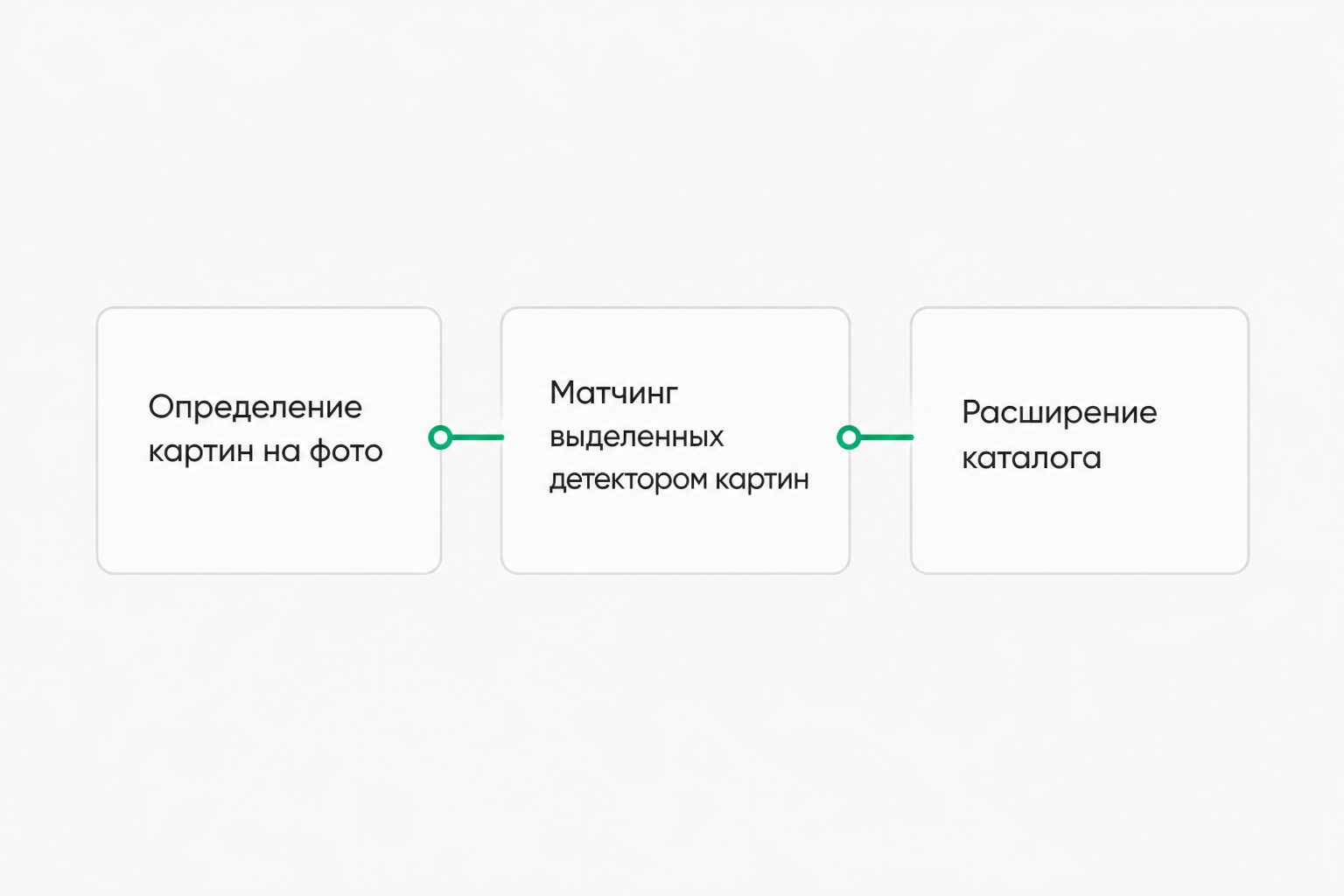 Три этапа пайплайна распознавания предметов искусства