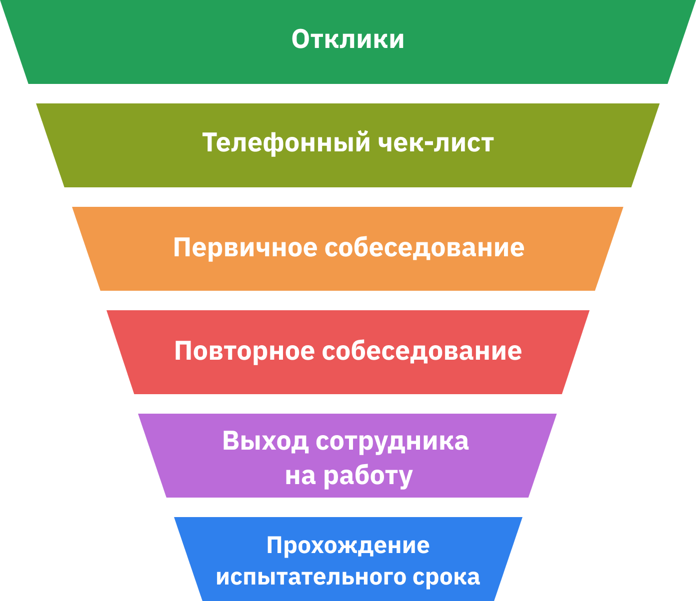 Подбор рекрутеров. Пример воронки подбора персонала. Воронка HR. Воронка по подбору персонала. Воронка продаж HR.